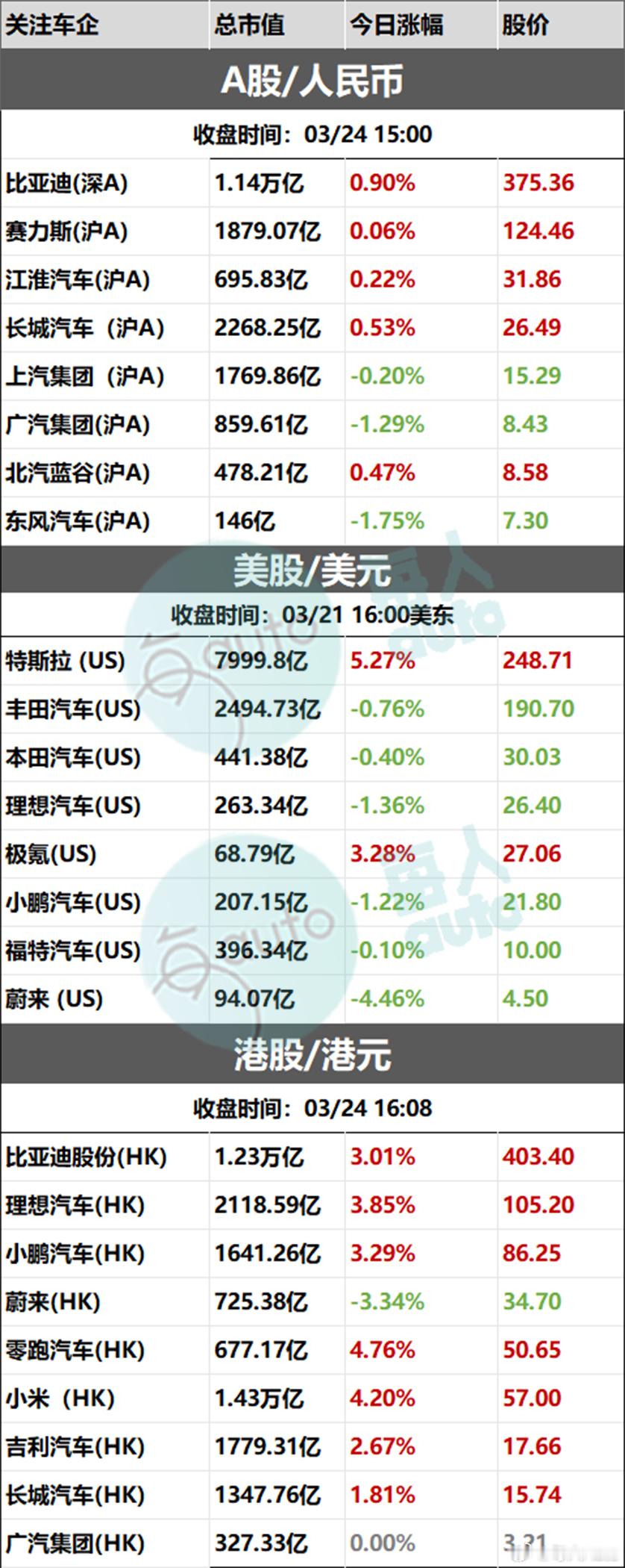 【收盘时刻丨03月24日部分上市车企收盘时刻】 ​​​