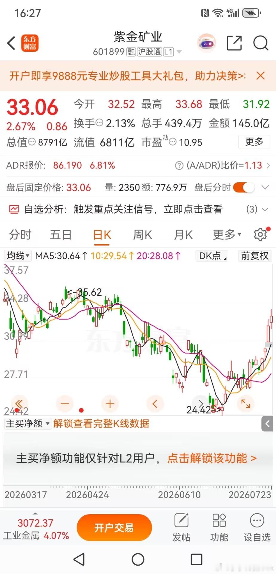 反弹接近尾声，紫金矿业33元上方需逢高减仓紫金矿业，这一轮市场修复反弹整体力度很