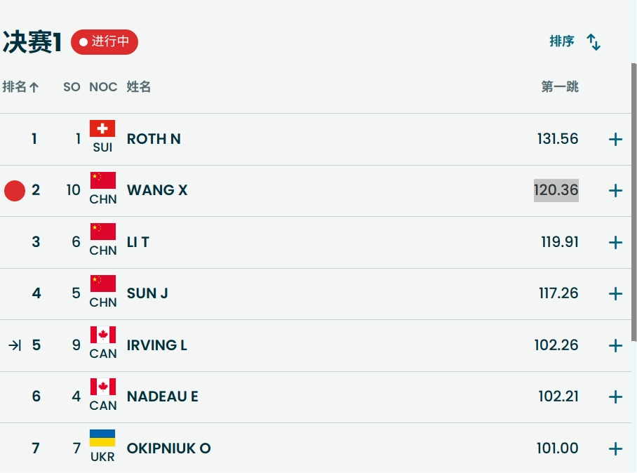 #王心迪决赛第一跳120.36分# #李天马决赛第一跳119.91分# 米兰冬奥