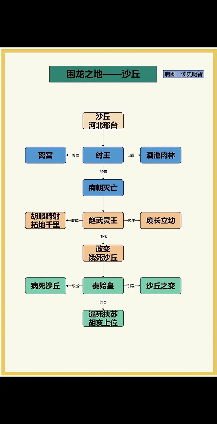 龙困沙丘。神奇的沙丘，困龙之地，困的都是雄主，一定程度改变了中国的历史进程