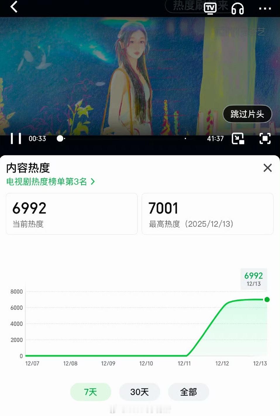 虞书欣主演双轨从空降0开始爱奇艺热度破7000了 双轨热度破7000了