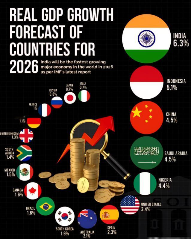 工业才硬
最近，国际货币基金组织发布的预测，让不少人把目光投向印度。经济增速亮眼