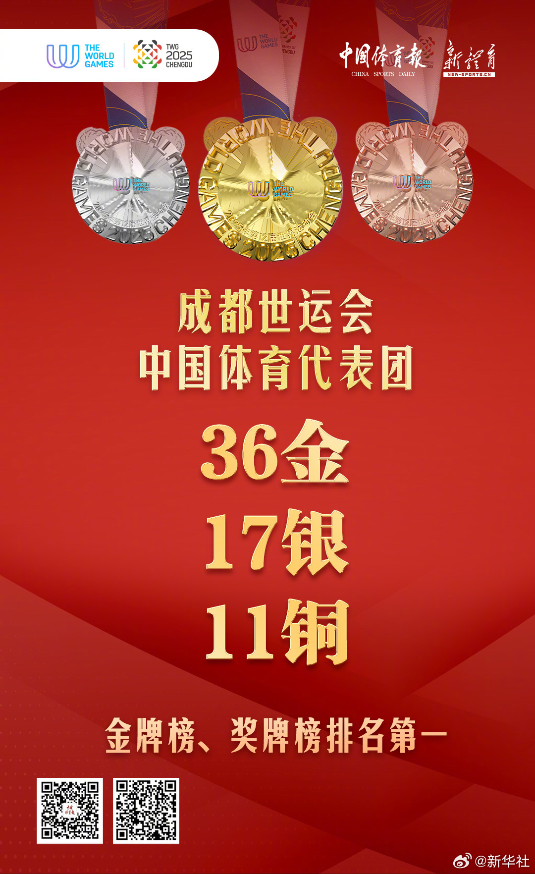 【收官！#成都世运会中国36金17银11铜#】中国体育代表团位居金牌、奖牌榜首位