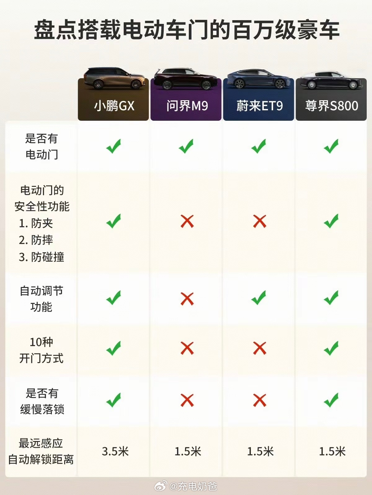 好家伙，吧的了啊，小鹏GX的各项数值直接和尊界S800一样了小鹏gx尊界s800