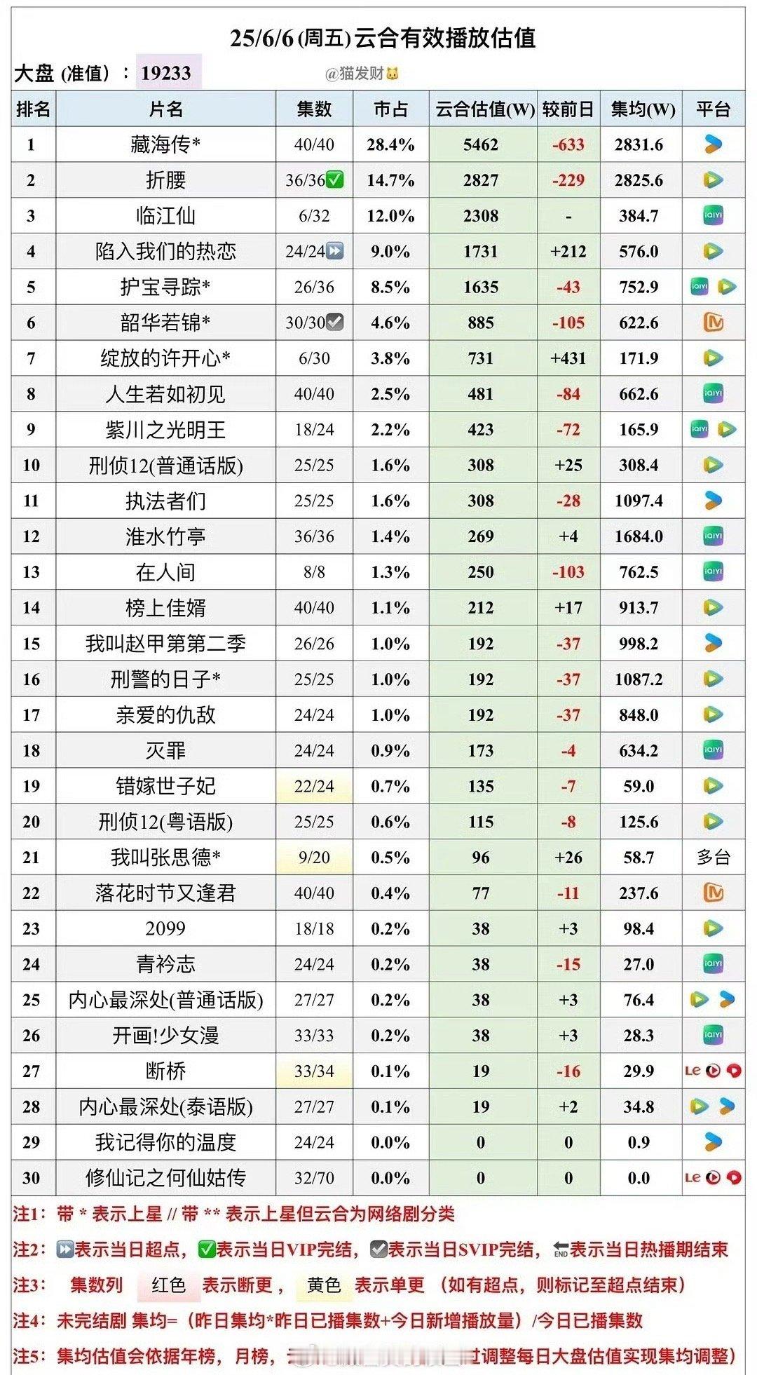 6/6云合：藏海传5462万保持登顶折腰2827万临江仙首日2308万优酷凭藏海