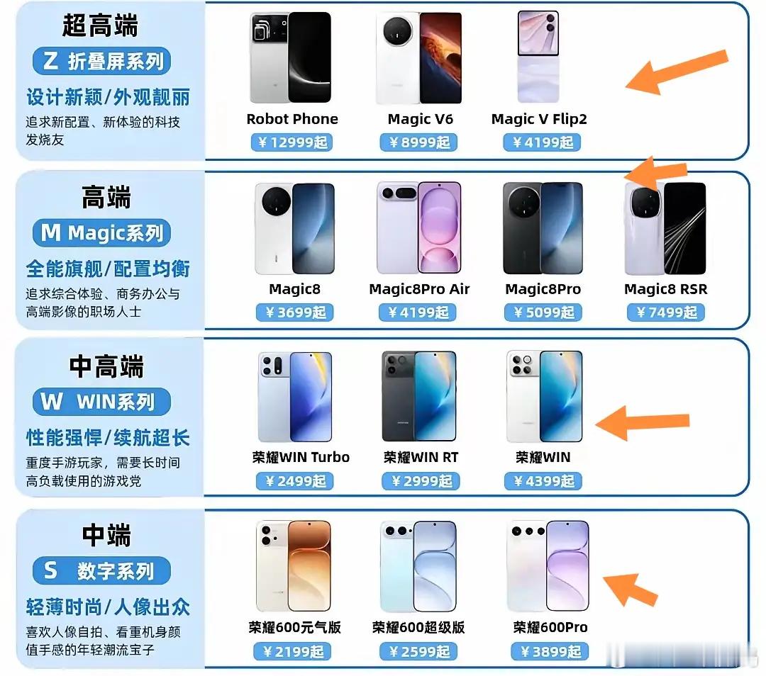 手机市场还得是荣耀，从折叠旗舰到中端主力可以说是全价位段覆盖。Z折叠系列主打高端