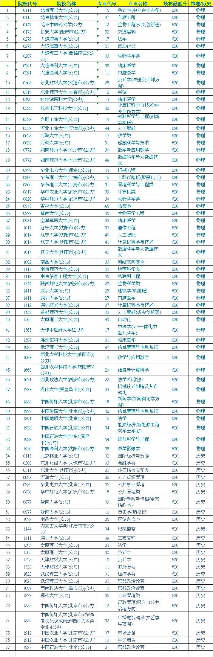 同分不同命？文理也不同命？高考成绩同为620分，理科能报什么样的学校，文科又能报
