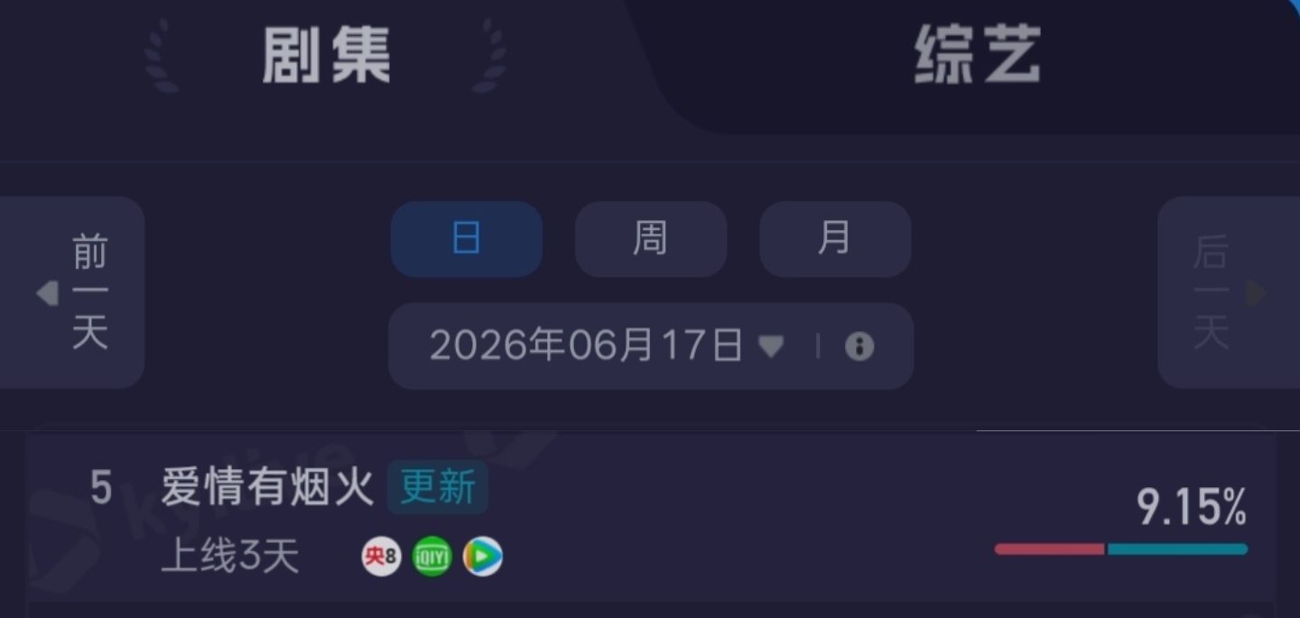 6月17日《爱情有烟火》市占率9.15%， 继续up吧檀健次李亦非 ‖檀健次爱情