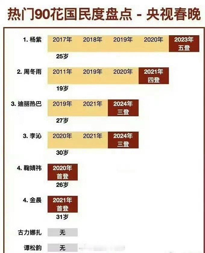 🌸🥜都好起来了，登春晚也拉实绩表了  