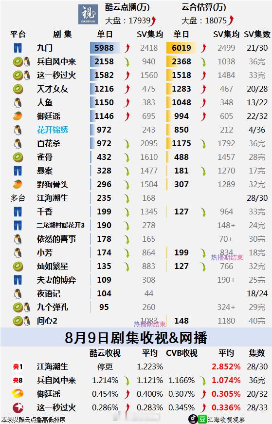 8.9酷云点播，云合，收视率九门云合破6千万，伟大！天才女友、人鱼、御廷谣低位上