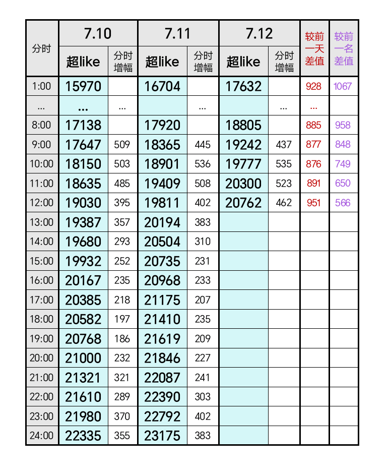 白鹿 鹿毛姐伟大‼️今天能杀回前三吗日增已快破千‼️距前一名已缩小到500+‼️