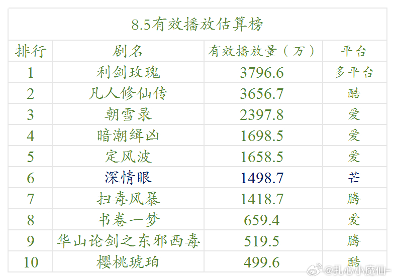 8.6云合估算播放量 ​​​