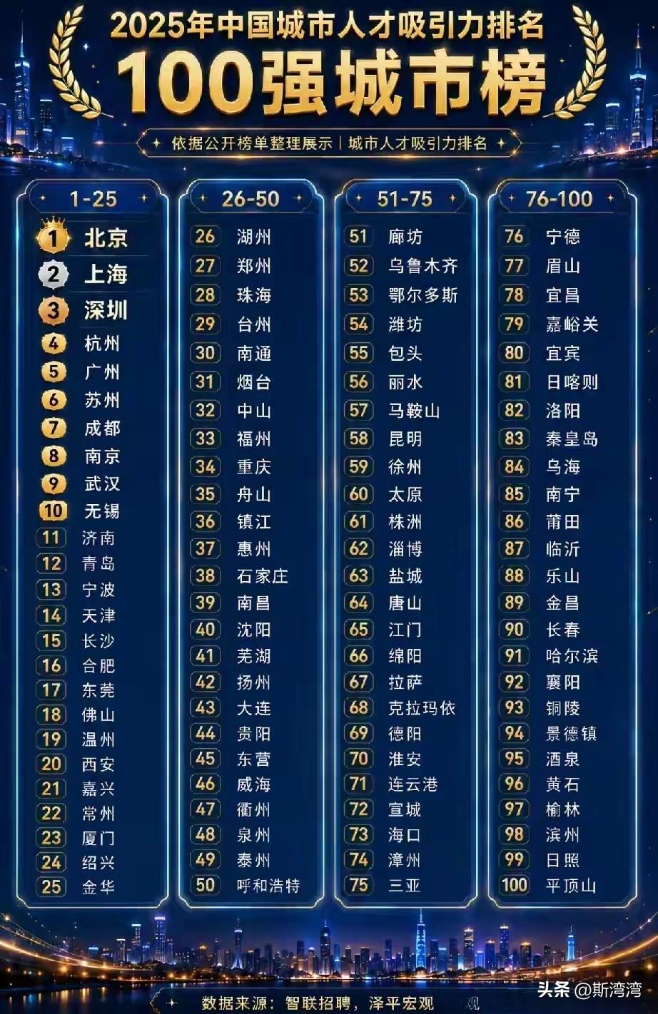 北上深实至名归！
一些“好”的企业真的对一座城市增加吸引力具有划时代的意义！
杭