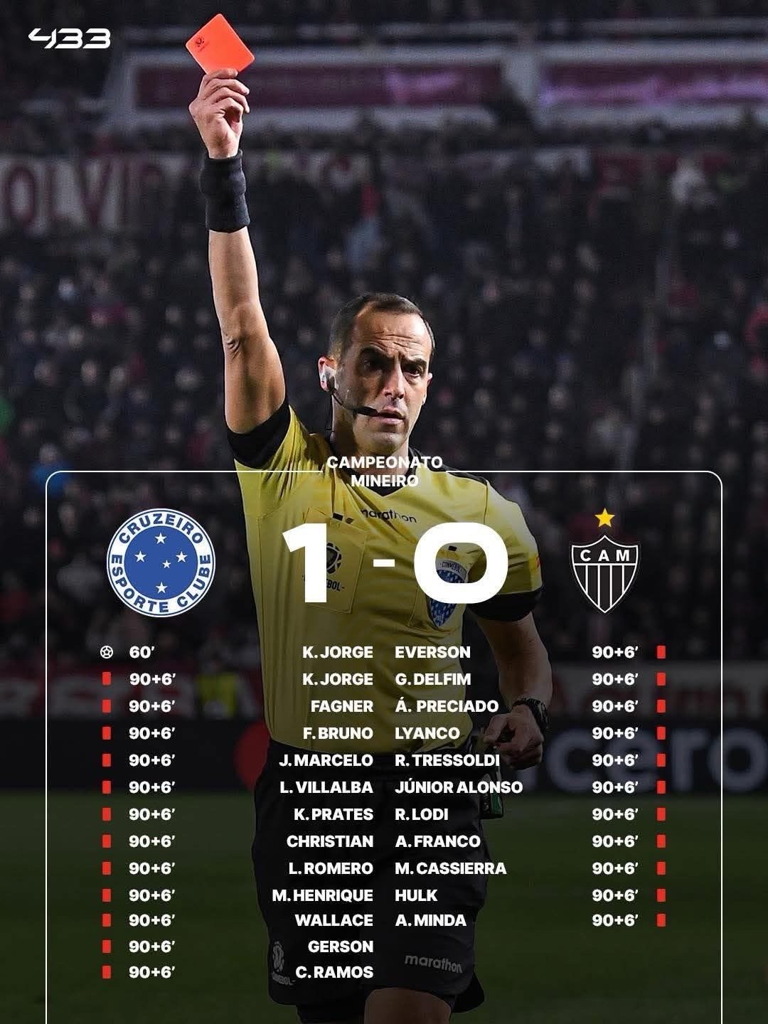 「紅牌開大」🟥巴西明尼路州聯賽（Campeonato Mineiro）決賽出現