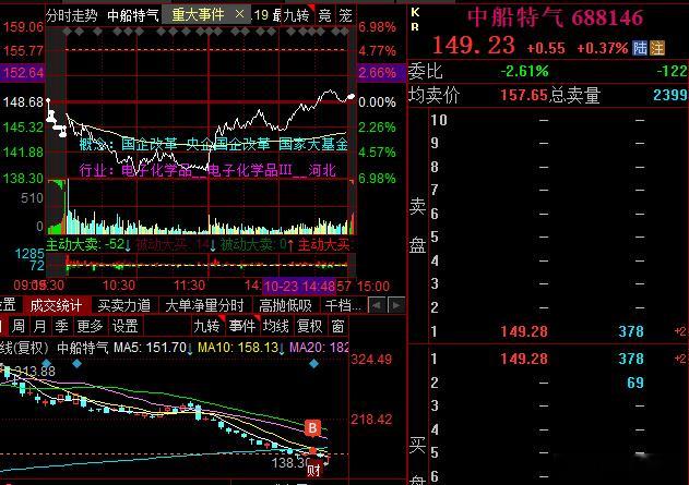 等待下周继续起飞 ​​​