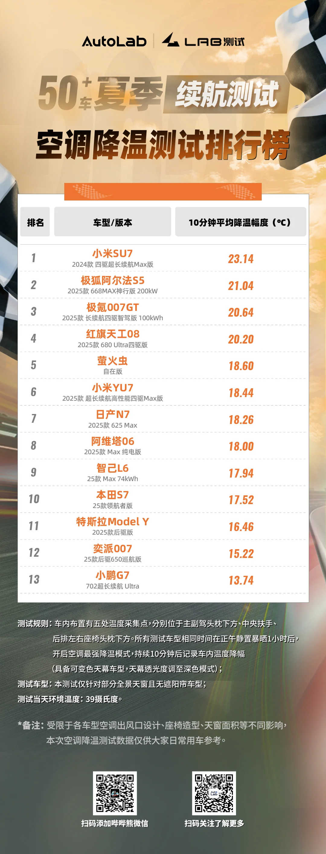 51车高环测试❗️空调降温排行榜