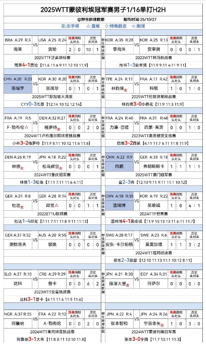 wtt蒙彼利埃冠军赛2025 蒙彼利埃冠军赛男单1/16随赛头对头✌︎' ֊'国