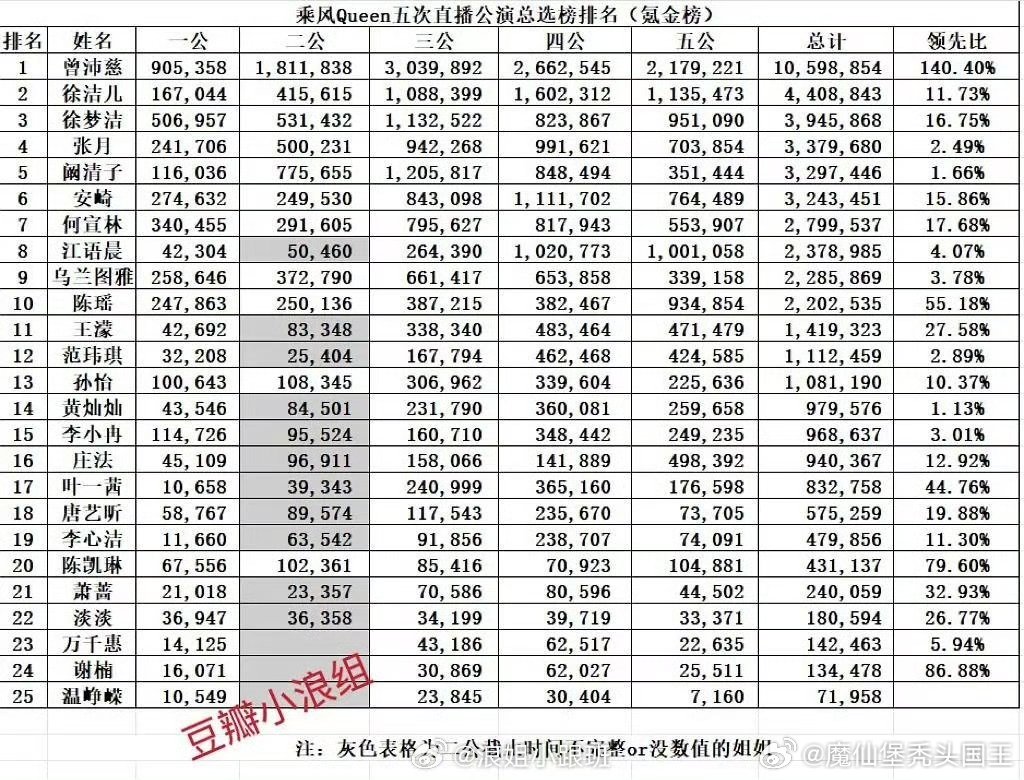 浪姐五场公演总选榜排名 浪7公演总选榜排名 前三梯队差距拉开，曾沛慈断层领跑，徐