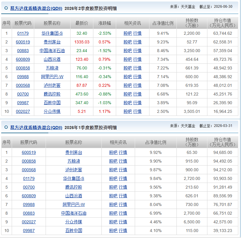 易方达张坤的二季报公布了：翻译一下也就是说，如果你认可张坤长期的投资风格，那么你