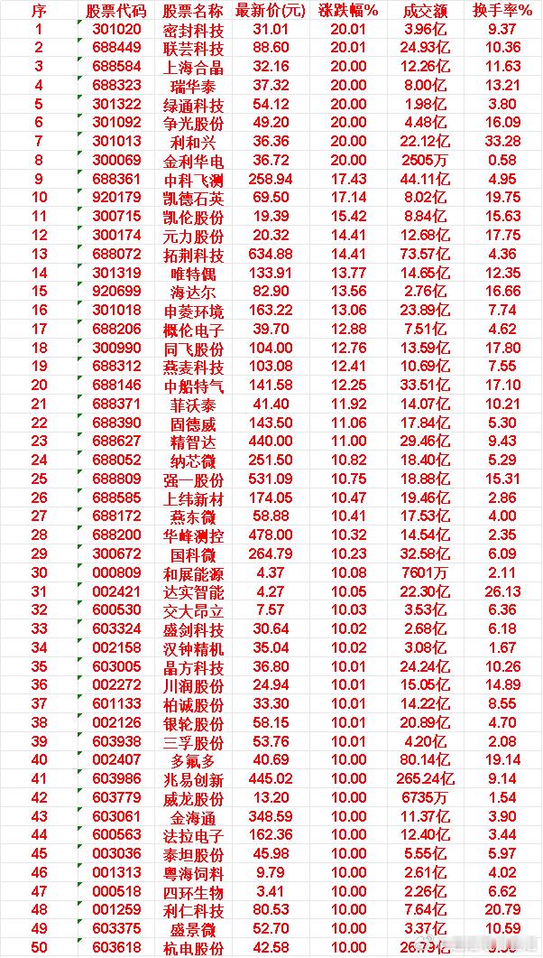 5月20日，均线多头排列的50名单汇总密封科技：最新价31.01元，涨跌幅20.