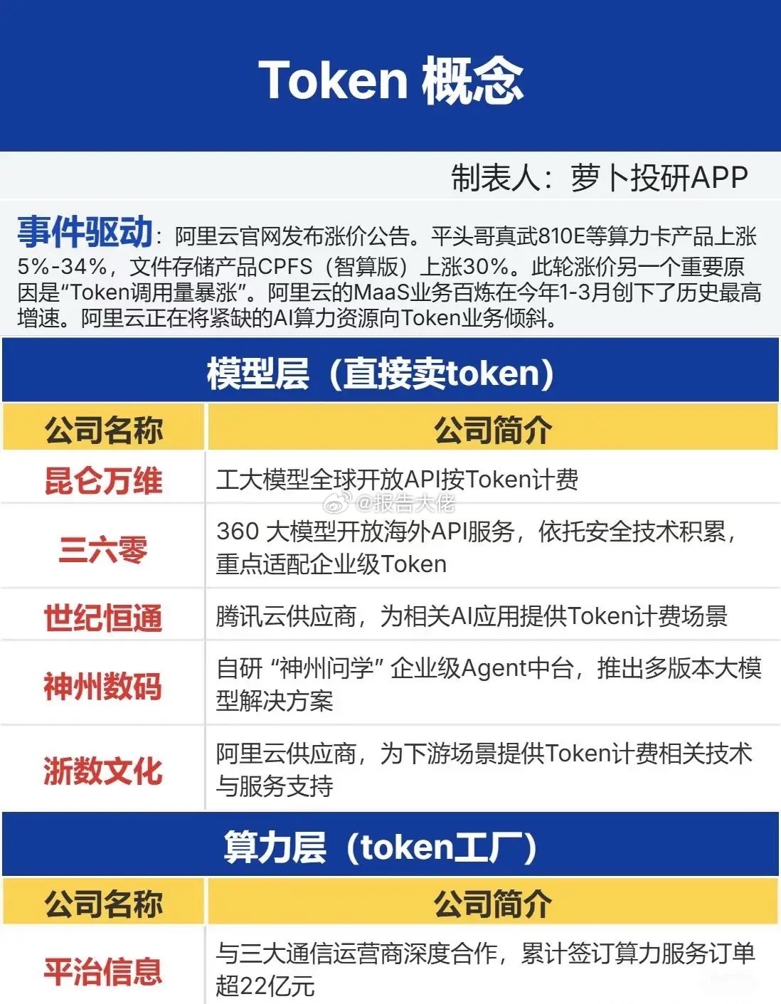 Token概念梳理阿里云官网发布涨价公告。平头哥真武810E等算力卡产品上涨5%
