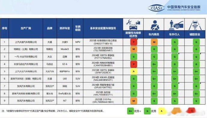 乐道L60中保研碰撞测试全优通过 中保研最新一轮碰撞测试成绩出炉，蔚来乐道L60