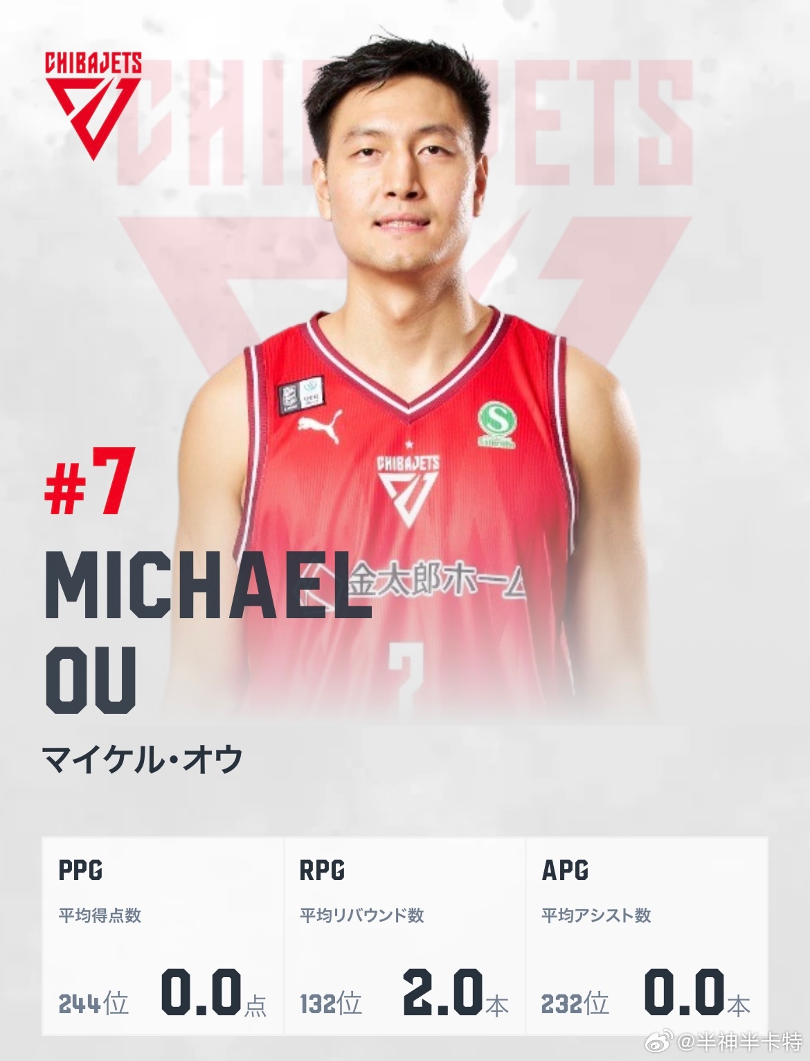 区俊炫日本B联赛前三轮暂未得分，场均2篮板。 ​​​