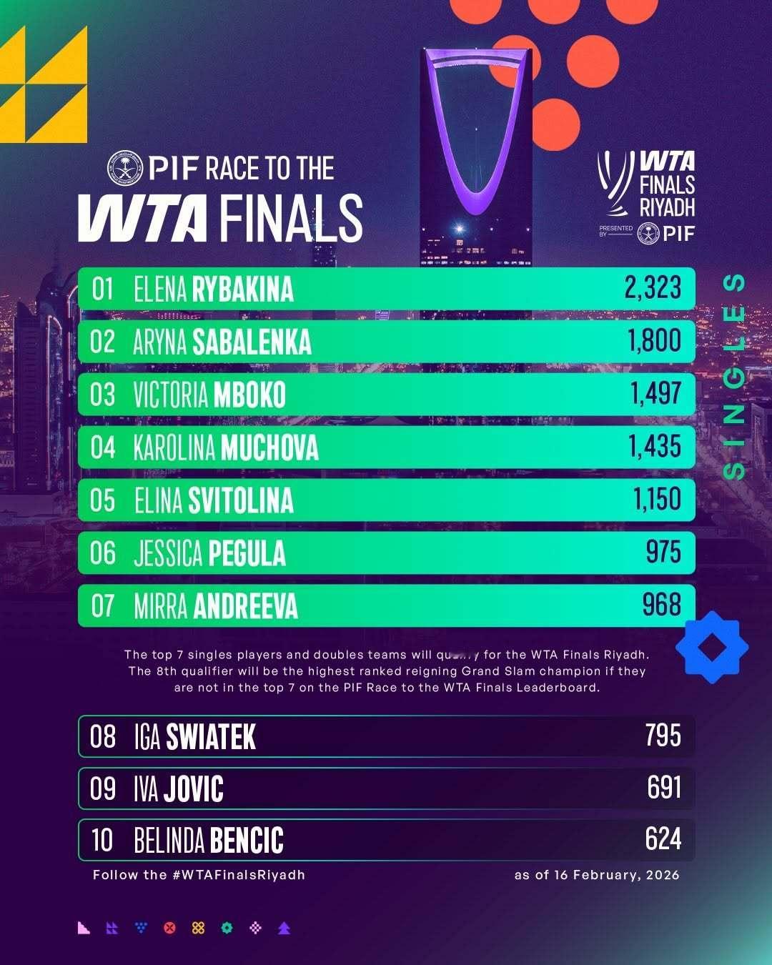 PIF迈向总决赛积分榜更新🏁今年第一项1000赛多哈站过后，姆博科在PIF迈向