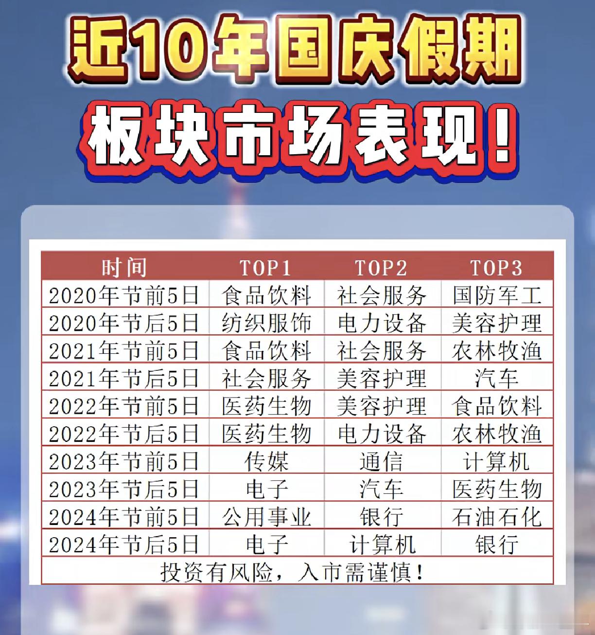 A股 近五年，国庆假期板块市场表现 ​​​
