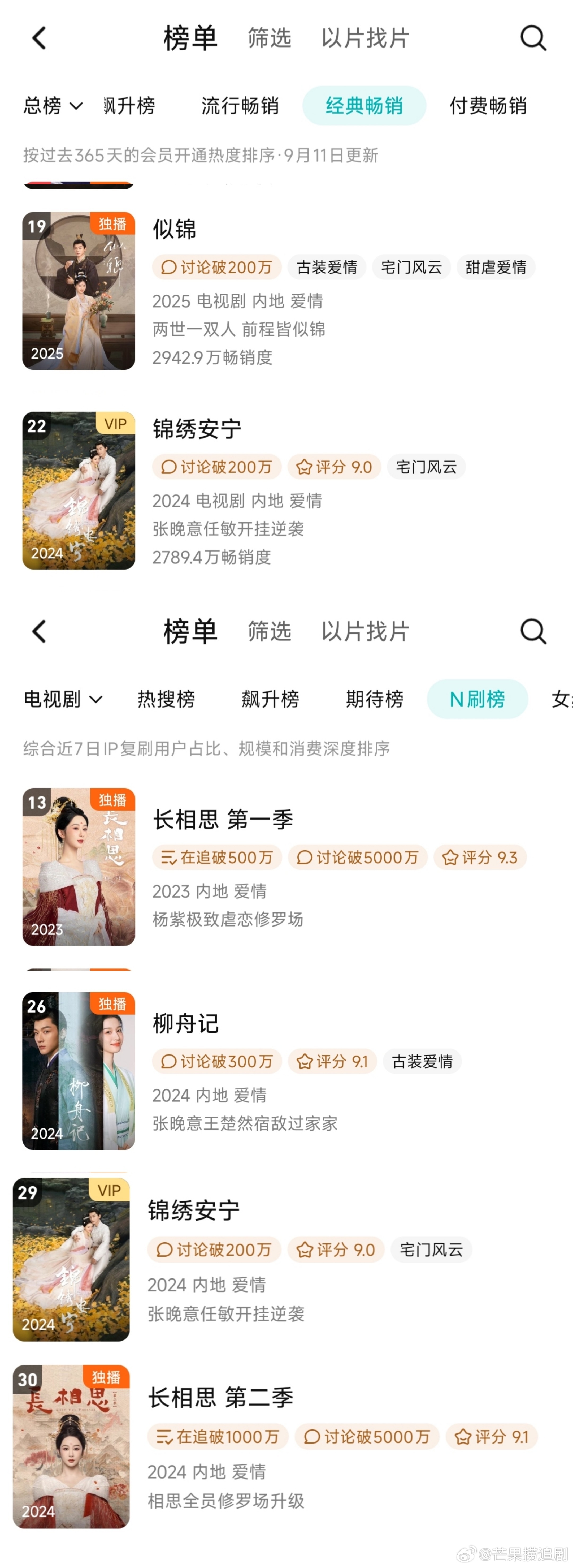 恭喜《似锦》腾讯拉新年榜上升至19名。张晚意2024年播出的所有古偶都上了腾讯观