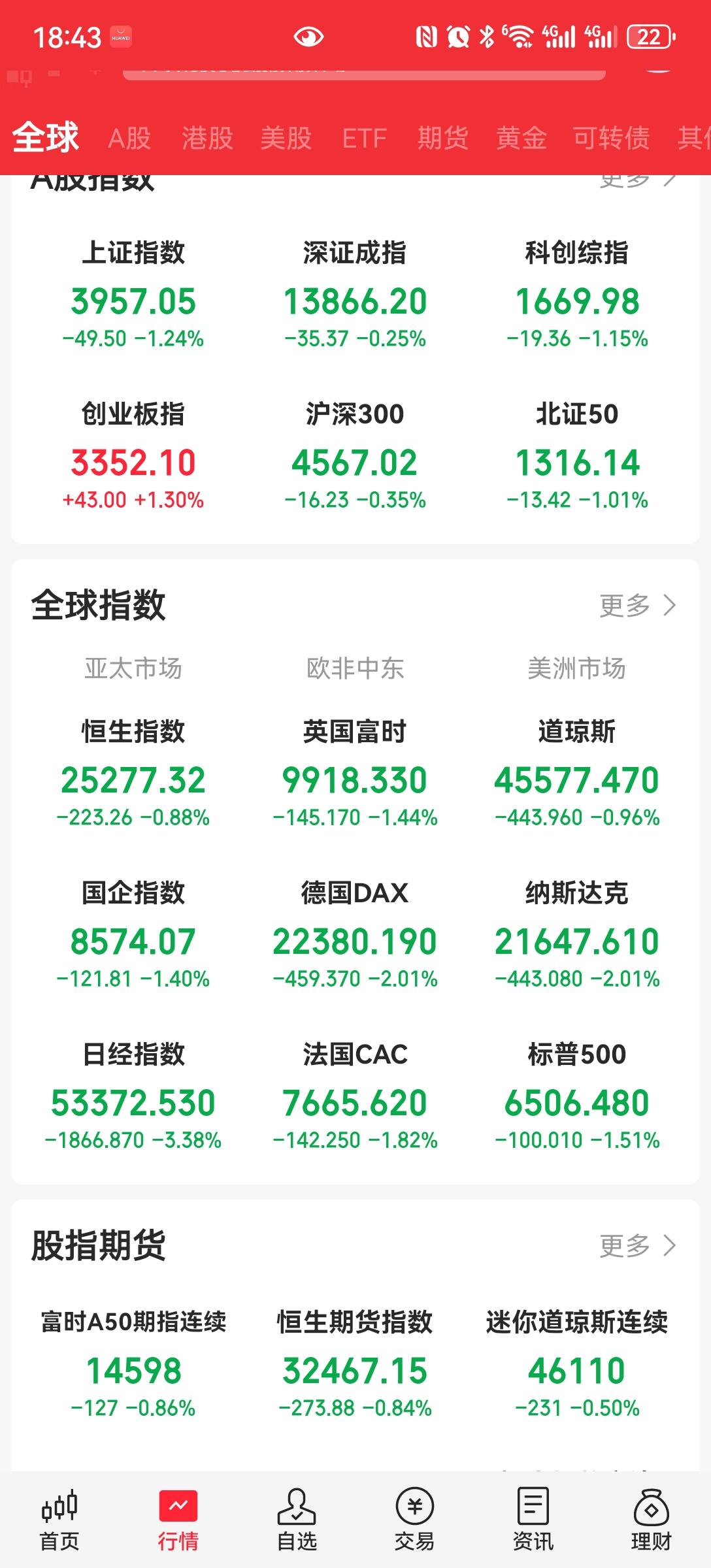 周五晚上外围也是大幅调整
现在单位金融市场走的都很艰难，美股起码是新高之后的回调