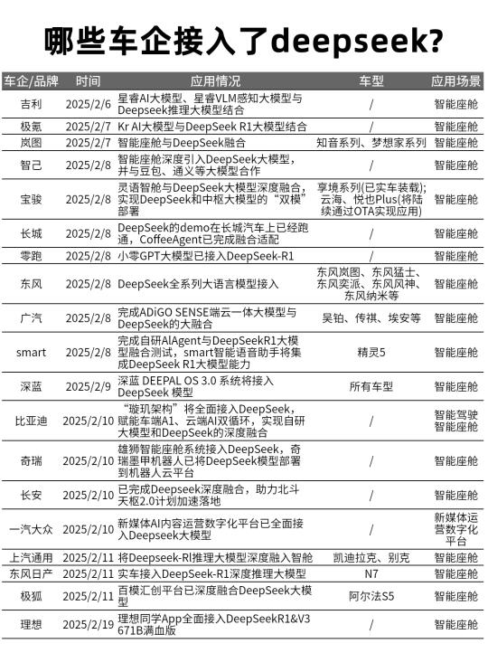哪些车企接入了deepseek？