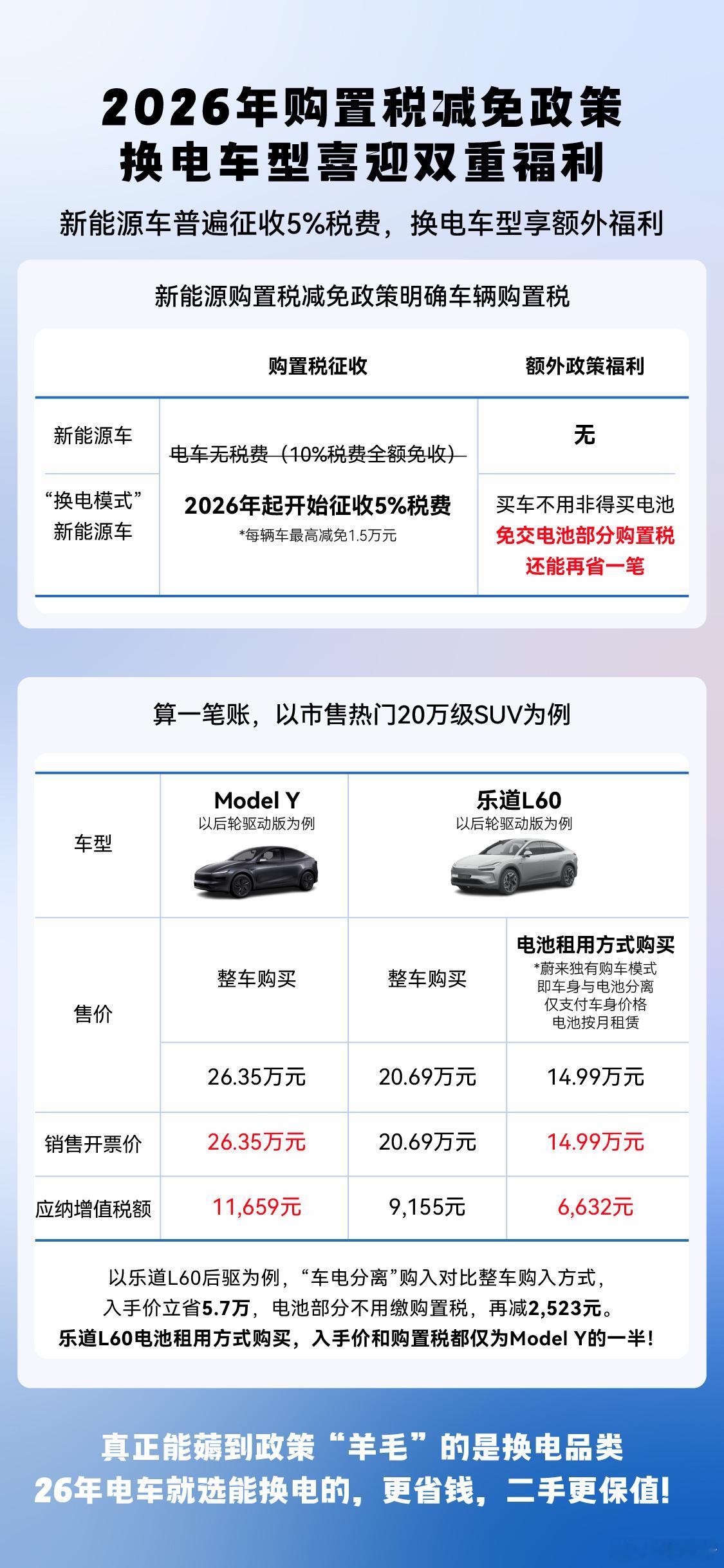 购置税退坡有什么影响呢？简单来说就是政策赶上了没办法，只能多花 1w 多的钱，所