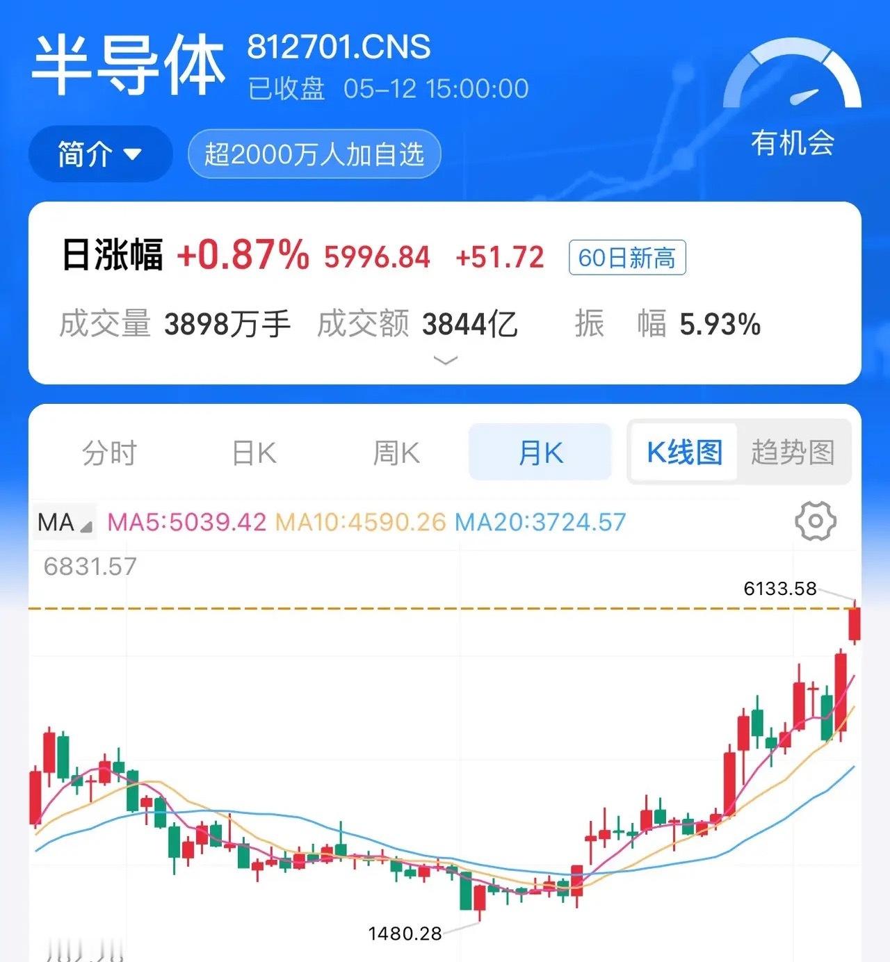半导体一年涨了三倍多，一年前买的赚麻了，为什么涨了这么高？其实半导体也不算什么新