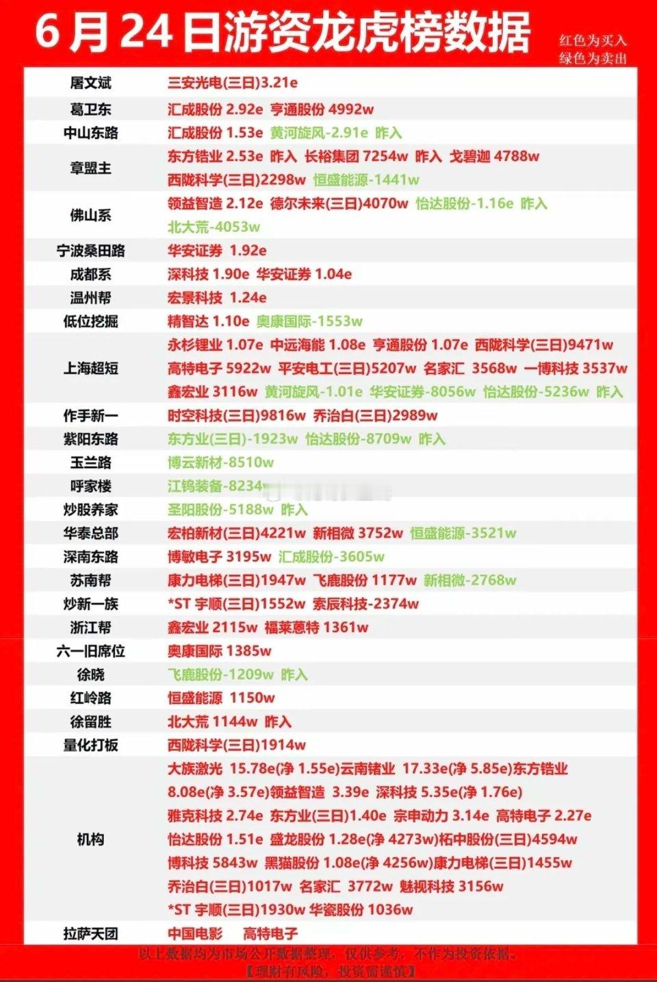 6.24周三    市场热点：游资抢筹 龙虎榜！章盟主      买入  东方锆