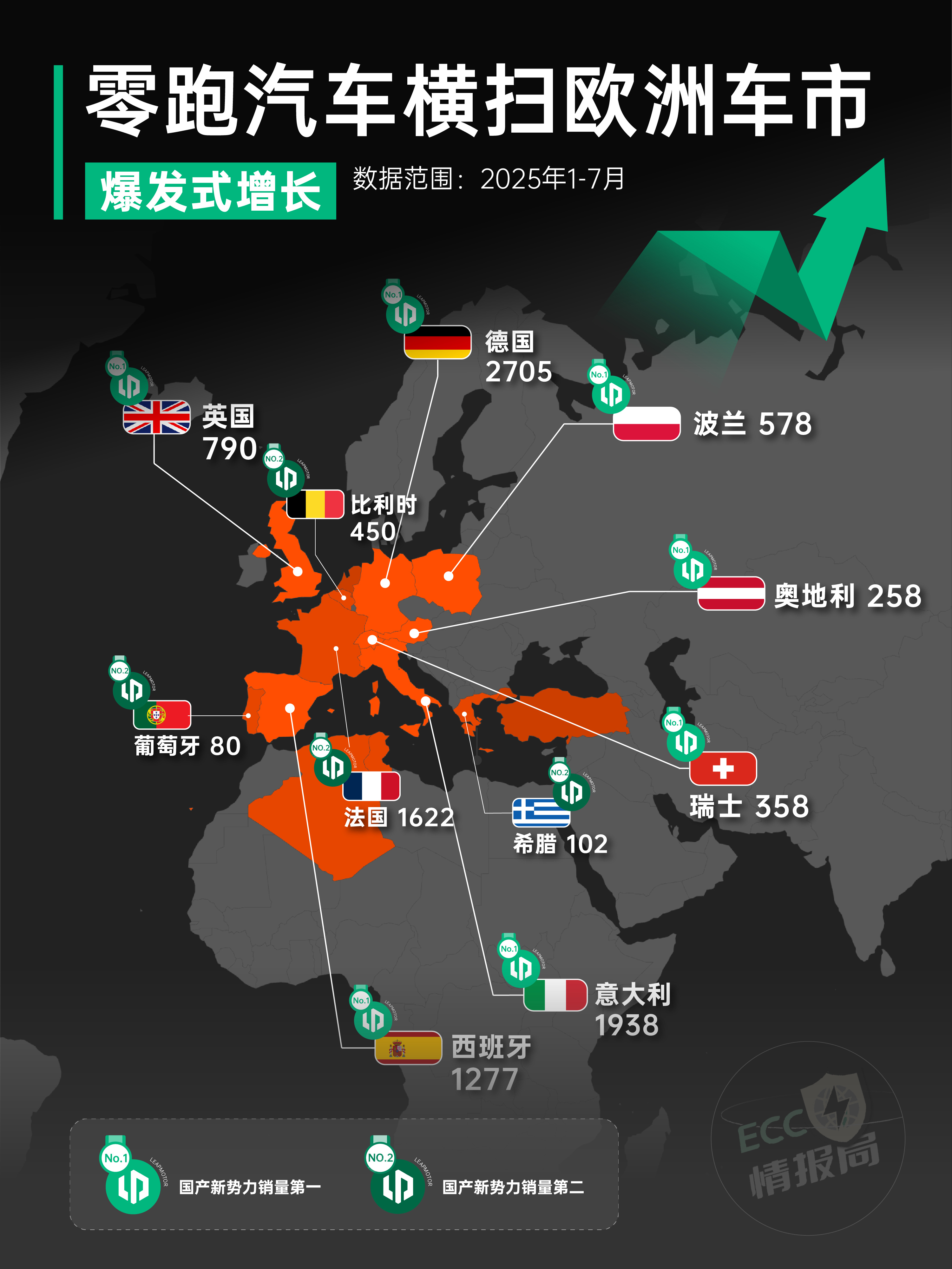 今年零跑在海外的表现，已经不能用“试探”来形容了，而是进入了真正的“规模化扩张”