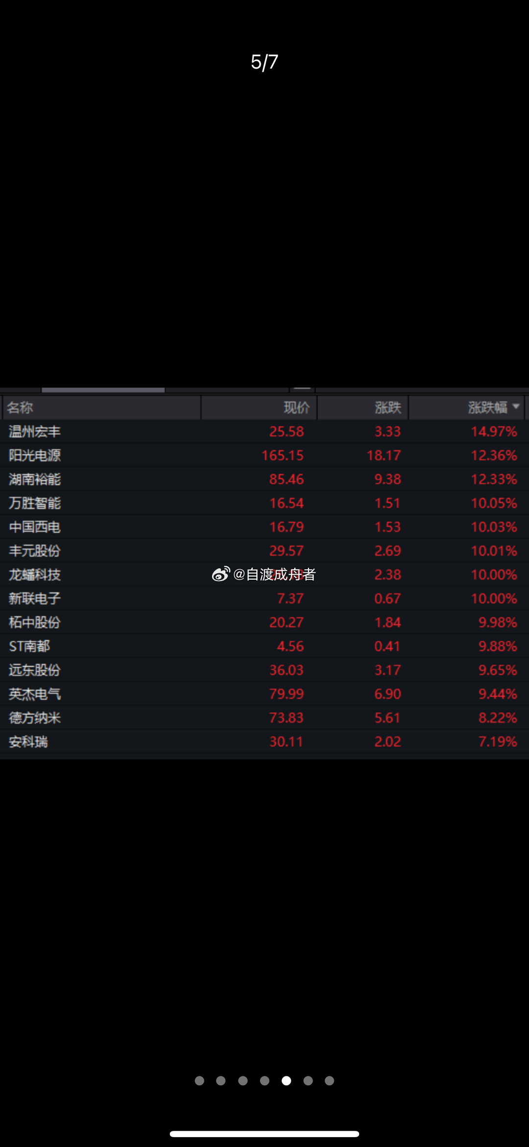 A股三大板块，涨停潮！上市以来飙涨超20倍！智谱市值首次突破1万亿港元A股市场今