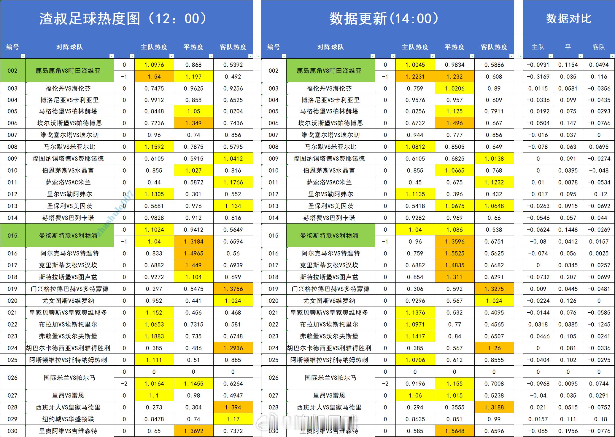 足球热度图更新 