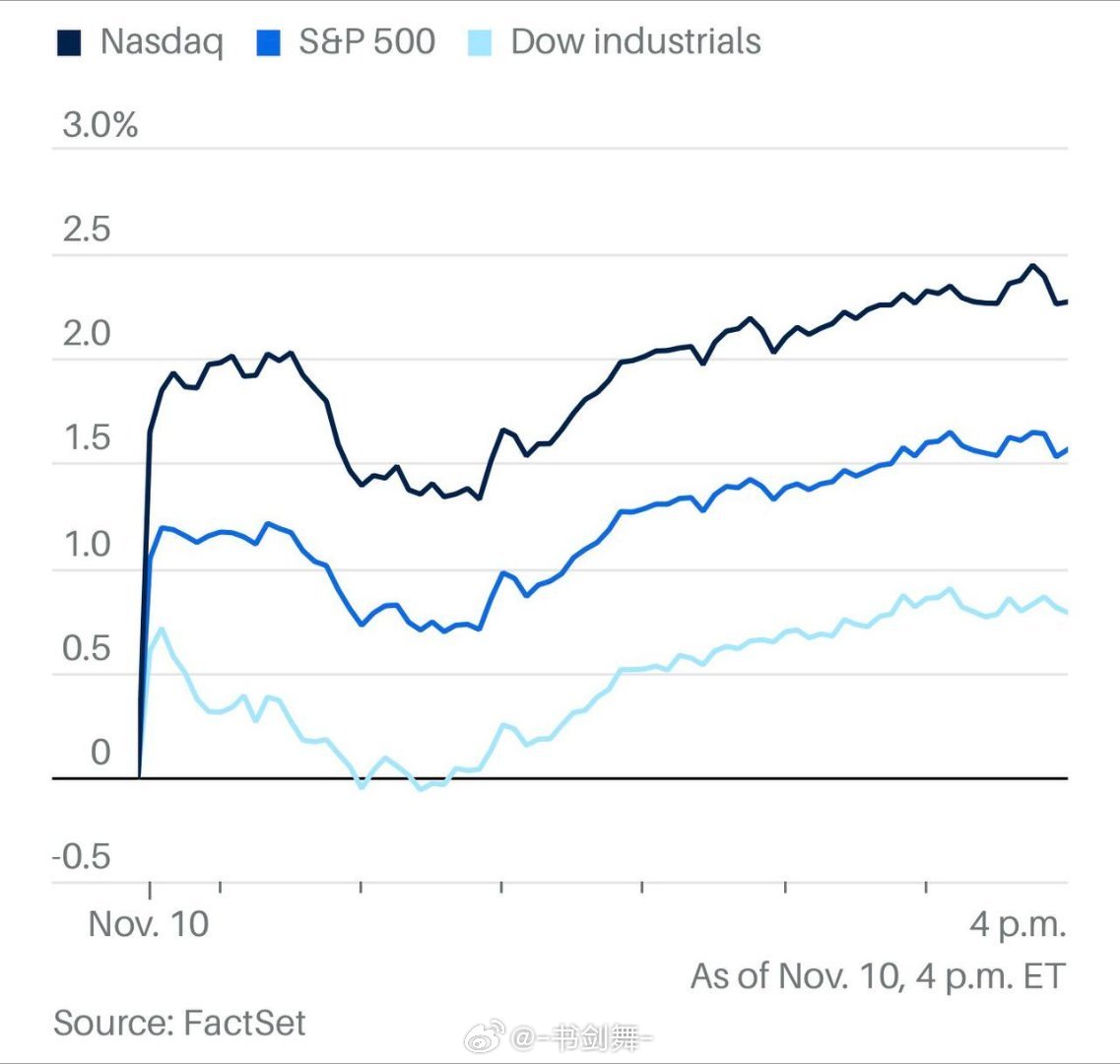 一批参议院民主党人和共和党人达成协议，推进旨在结束政府关门的法案后，纳指涨2.3