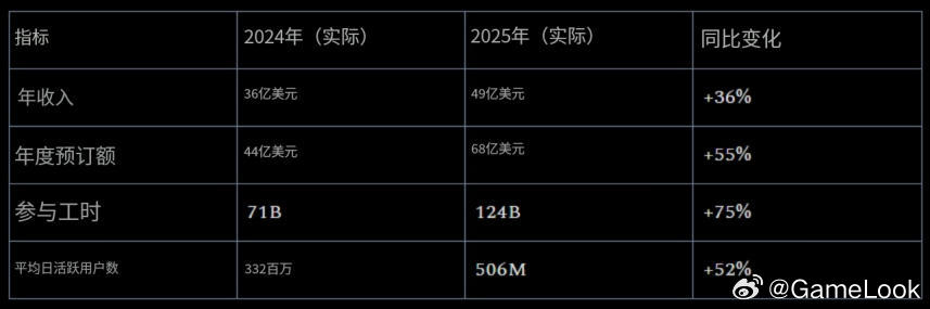【4万字深度分析：2026年的全球UGC游戏网页链接】2025年的UGC游戏江湖