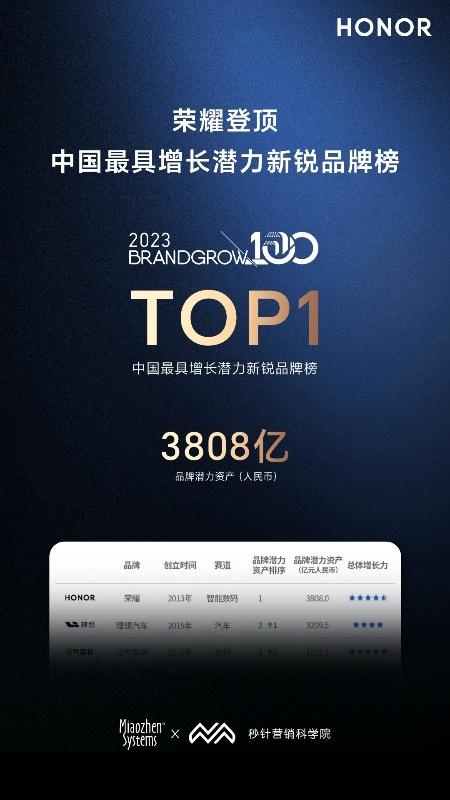 继2022年摘得首位后， 近日，2023年度《BrandGrow中国最具增长潜力
