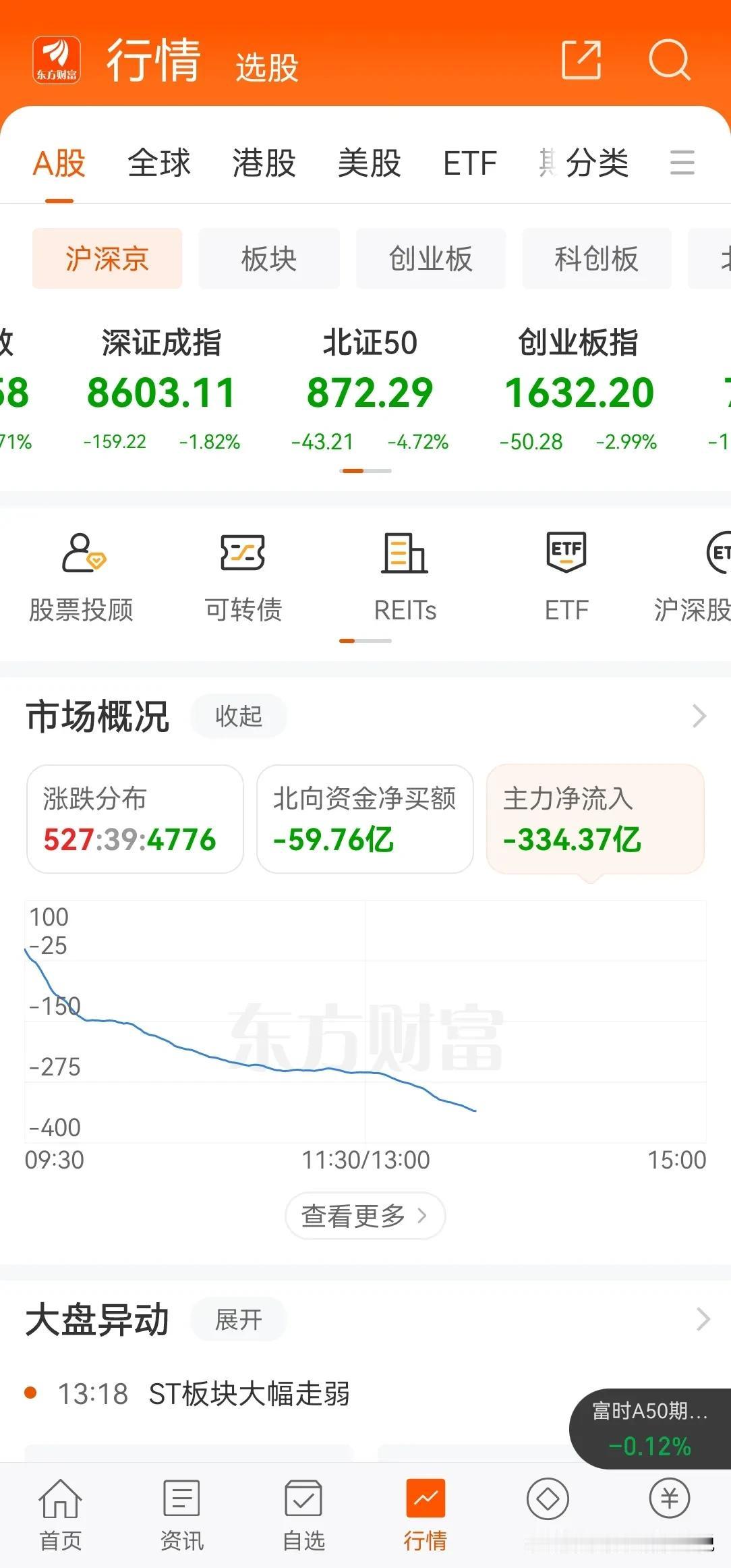 1 现在感觉什么消息也没用了，反而不如利空消息影响大。
2 今日内资又流出 30