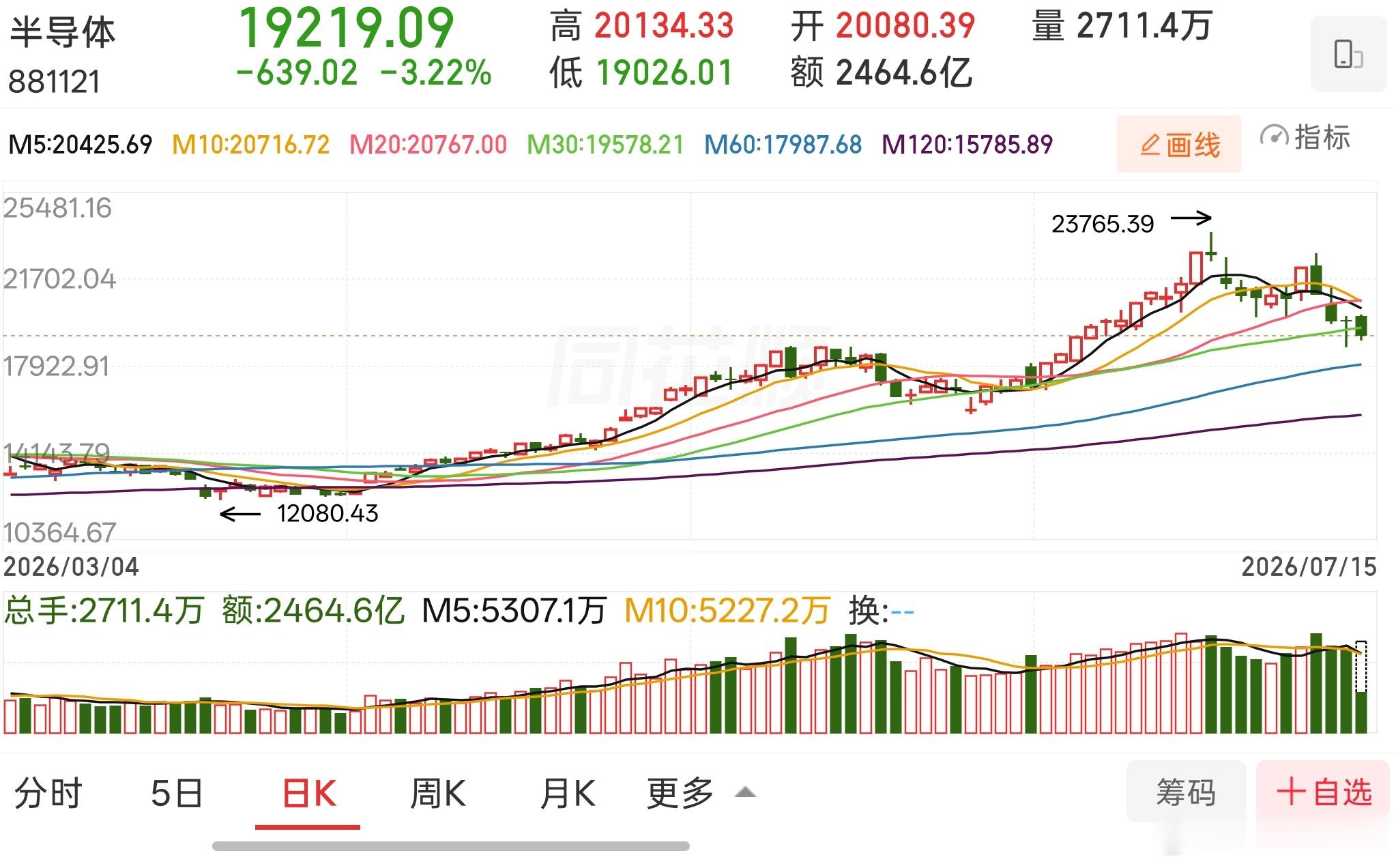 这一轮AI科技调整，半导体是跌的最少，也是最晚调整的。前面冲高没有过前高，然后连