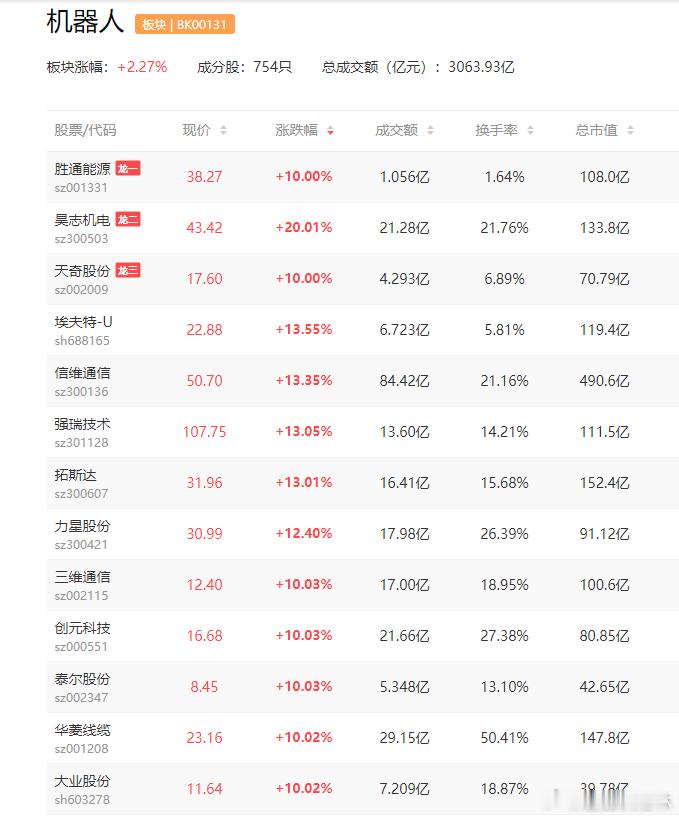 a股 机器人1板：天奇股份、万向钱潮、龙溪股份、越剑智能、旭升集团、三 房 巷、