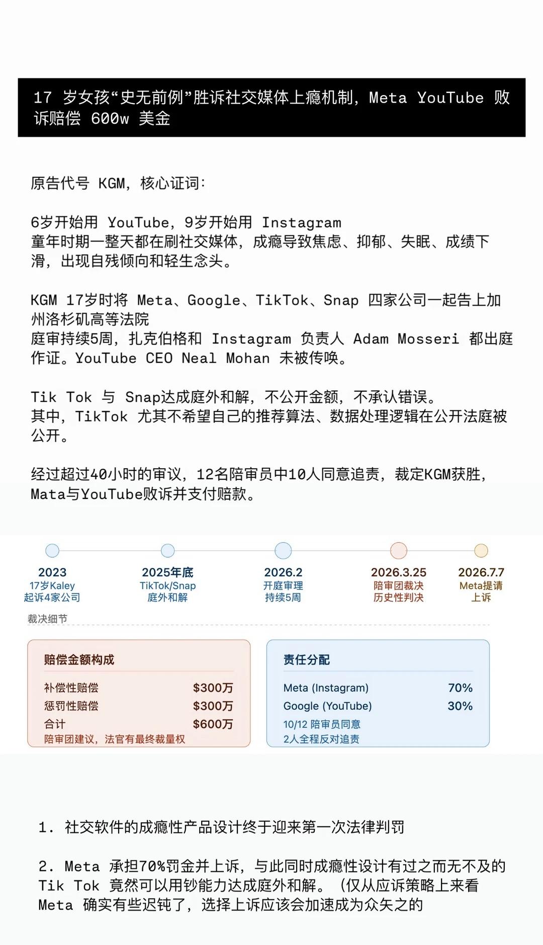 美国法院首次判罚社交媒体成瘾机制
17 岁女孩起诉 4 大社媒平台胜诉，扎克伯格