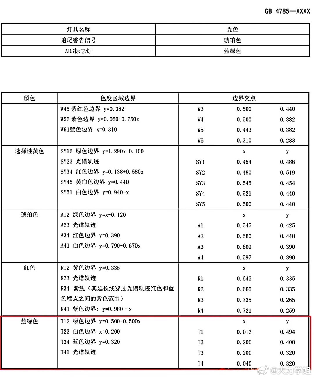 智驾小蓝灯颜色进入新国标 能走得长远的技术，从来都不是野蛮生长出来的。智驾小蓝灯