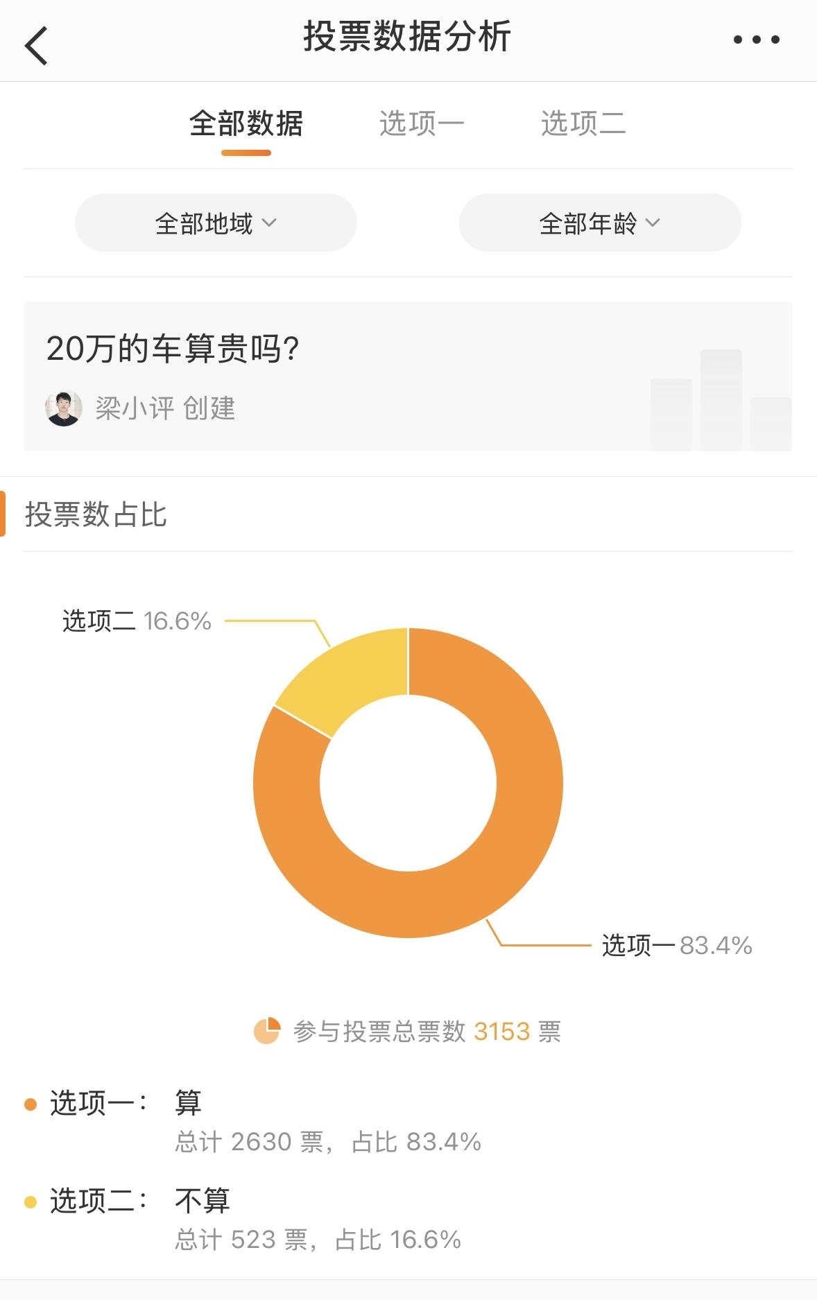【20万的车算贵吗？】3153人参与投票，80%以上的人觉得20万的车价格算贵。