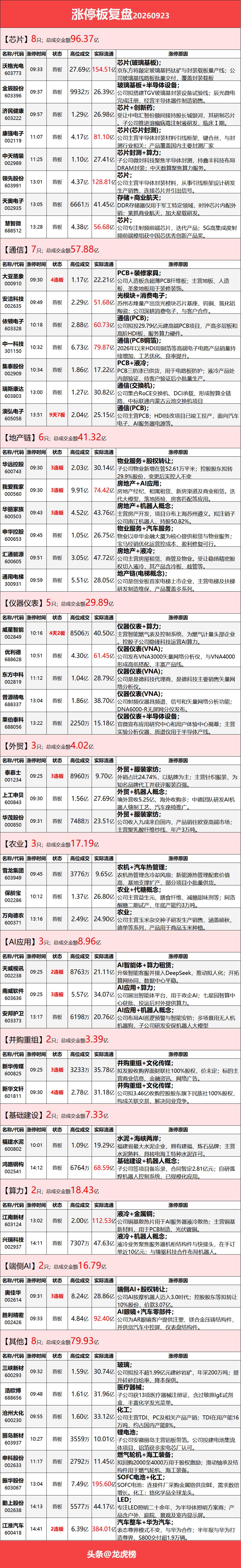 9月23日涨停复盘：矢量网络分析仪迎爆发，PCB板继续强势表现，量子计算、玻璃基