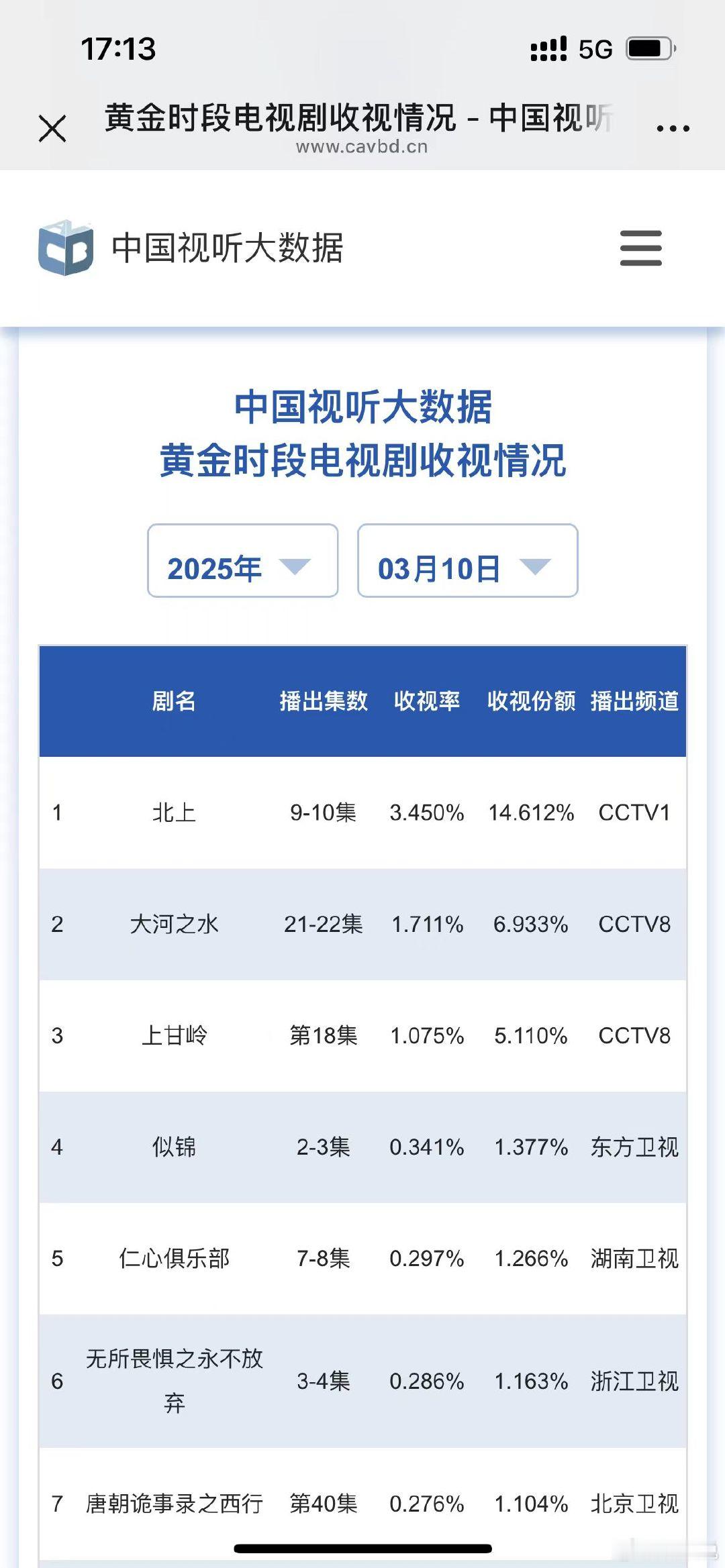 北上收视断层登顶北上cvb收视率破纪录 首播即震撼！《北上》在CCTV1黄金档首