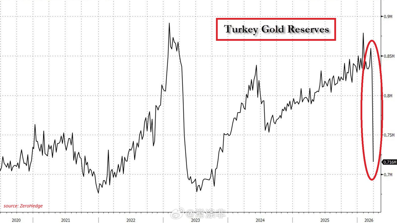 土耳其正以前所未有的速度消耗其黄金储备以捍卫里拉上周黄金储备暴跌 69.1 吨至